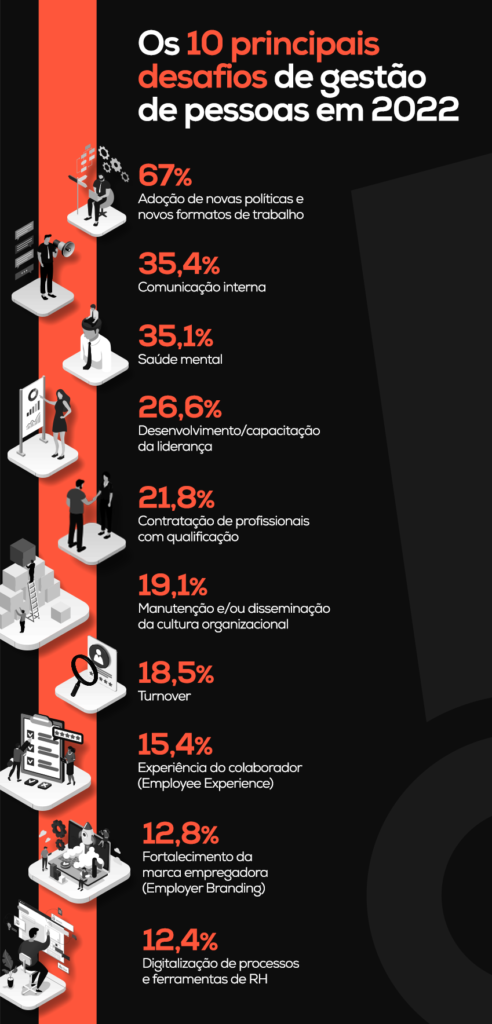 Infográfico mostra os maiores desafios para Gestão de Pessoas em 2022